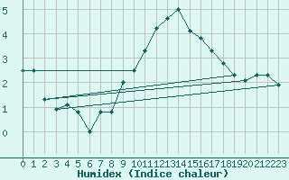 Courbe de l'humidex pour Zrich / Affoltern