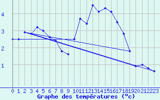 Courbe de tempratures pour Boscombe Down