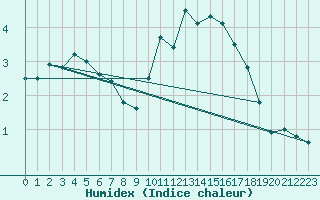 Courbe de l'humidex pour Boscombe Down