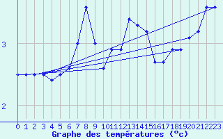 Courbe de tempratures pour Arkona
