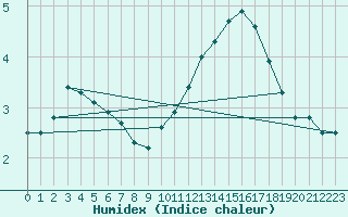 Courbe de l'humidex pour Angoulme - Brie Champniers (16)