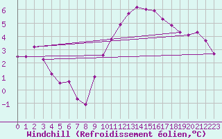 Courbe du refroidissement olien pour Dieppe (76)