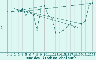 Courbe de l'humidex pour Ble - Binningen (Sw)