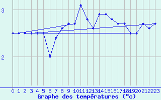 Courbe de tempratures pour Pernaja Orrengrund