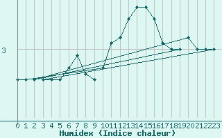 Courbe de l'humidex pour Munte (Be)