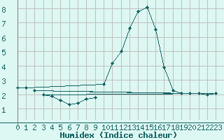 Courbe de l'humidex pour Harburg