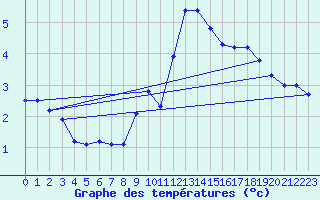 Courbe de tempratures pour Kihnu