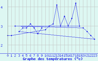 Courbe de tempratures pour Jan Mayen
