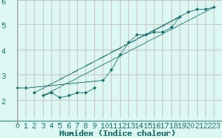 Courbe de l'humidex pour Kahler Asten