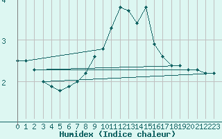 Courbe de l'humidex pour Brigueuil (16)