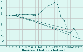 Courbe de l'humidex pour Ambrieu (01)