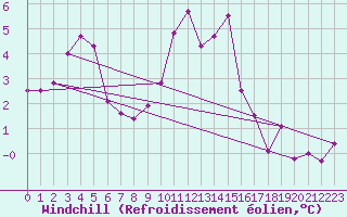 Courbe du refroidissement olien pour Dudince