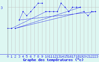 Courbe de tempratures pour Luhanka Judinsalo