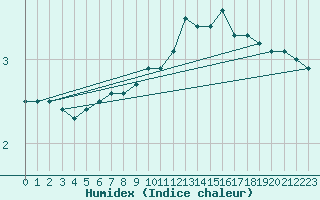 Courbe de l'humidex pour Ban-de-Sapt (88)