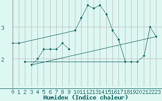 Courbe de l'humidex pour Alfeld