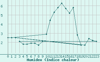 Courbe de l'humidex pour Formigures (66)