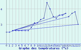 Courbe de tempratures pour Harzgerode