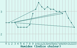 Courbe de l'humidex pour Schmuecke