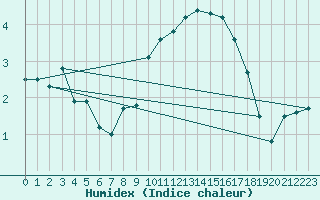 Courbe de l'humidex pour Sattel-Aegeri (Sw)