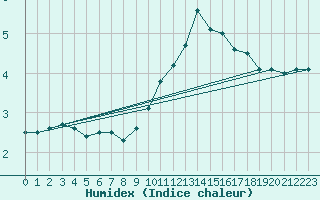 Courbe de l'humidex pour Saint-Hubert (Be)