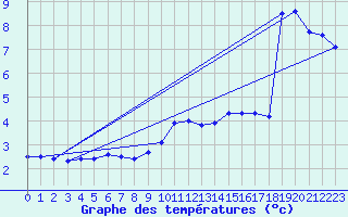 Courbe de tempratures pour Kuggoren