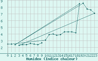 Courbe de l'humidex pour Kuggoren