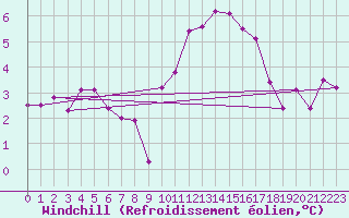 Courbe du refroidissement olien pour Elsenborn (Be)