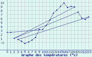 Courbe de tempratures pour Neuchatel (Sw)