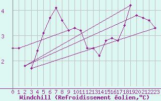 Courbe du refroidissement olien pour Vanclans (25)