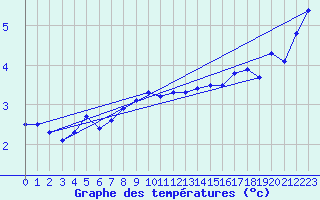 Courbe de tempratures pour Olands Sodra Udde