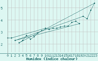 Courbe de l'humidex pour Olands Sodra Udde