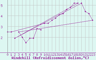 Courbe du refroidissement olien pour Trier-Petrisberg