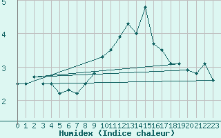 Courbe de l'humidex pour Nordkoster