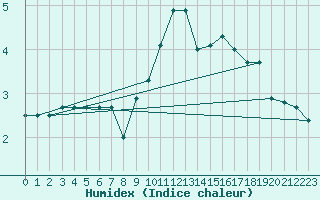 Courbe de l'humidex pour Florennes (Be)