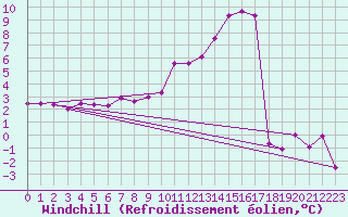 Courbe du refroidissement olien pour Mont-Rigi (Be)