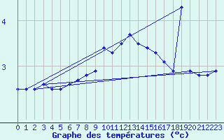 Courbe de tempratures pour Hoernli