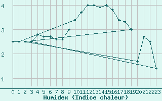 Courbe de l'humidex pour Retie (Be)