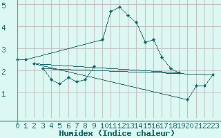 Courbe de l'humidex pour Scampton