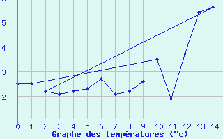 Courbe de tempratures pour Saint-Philbert-sur-Risle (27)