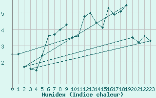 Courbe de l'humidex pour Jungfraujoch (Sw)