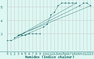 Courbe de l'humidex pour Elsenborn (Be)