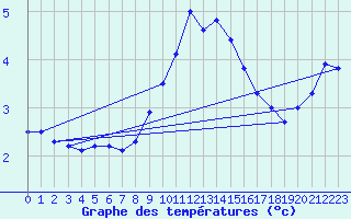 Courbe de tempratures pour Messstetten