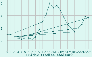 Courbe de l'humidex pour Messstetten