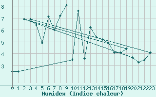 Courbe de l'humidex pour Grimsel Hospiz