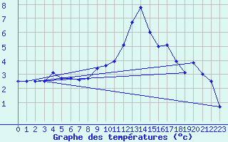 Courbe de tempratures pour Apelsvoll