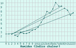 Courbe de l'humidex pour Cairnwell