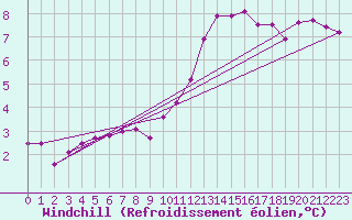 Courbe du refroidissement olien pour Clermont de l