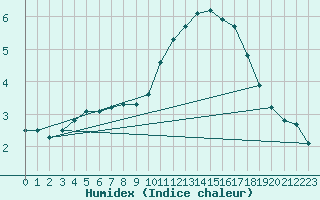 Courbe de l'humidex pour Gap-Sud (05)