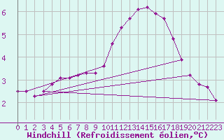 Courbe du refroidissement olien pour Gap-Sud (05)