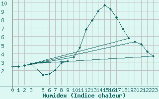 Courbe de l'humidex pour Hoherodskopf-Vogelsberg